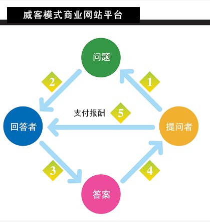 探讨一下威客网站最常见的三种模式