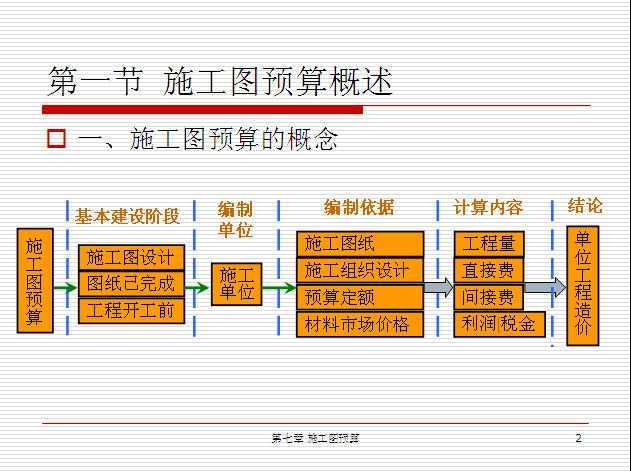 我国施工图预算发展史