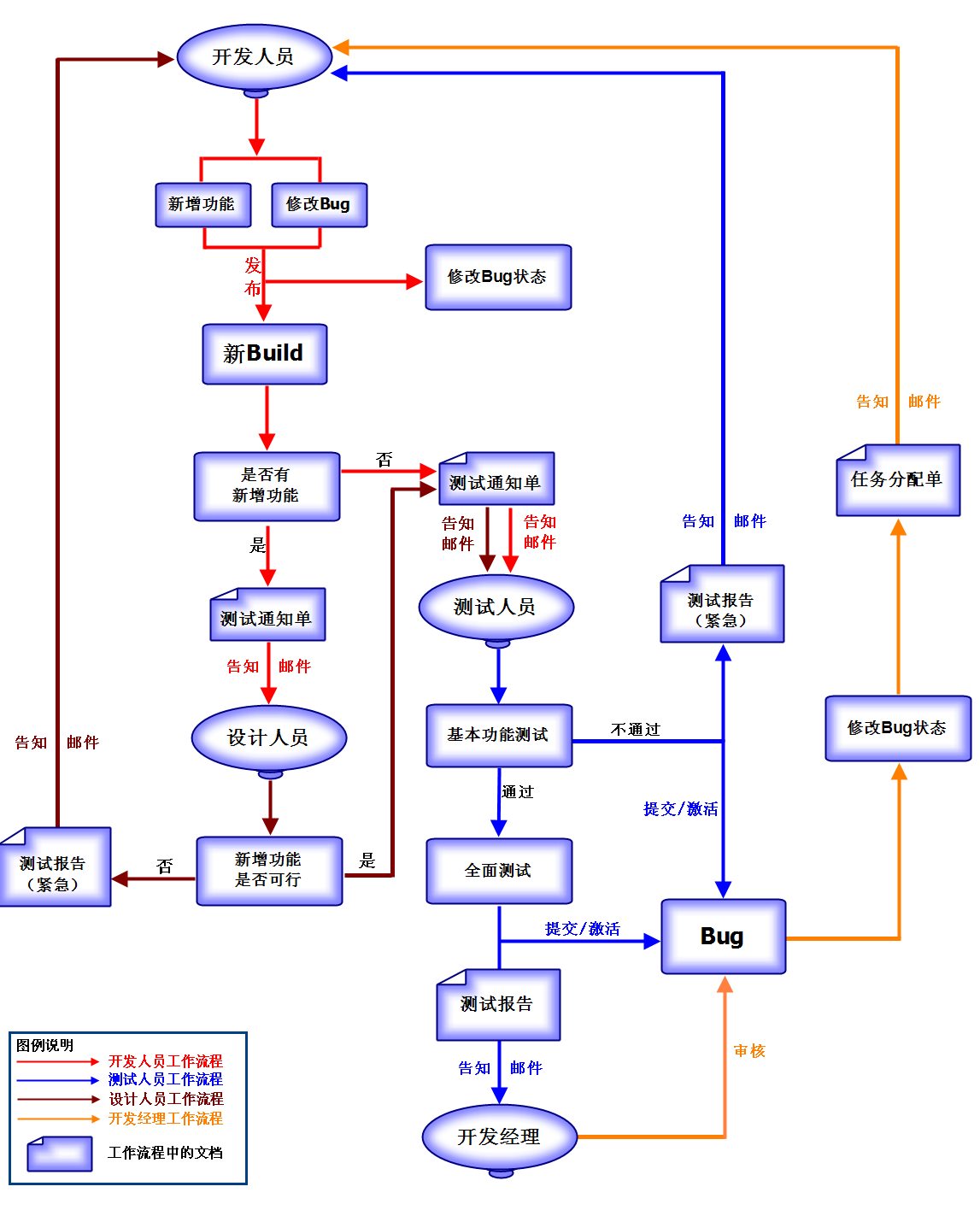 app上线流程_软件上线流程步骤_软件开发上线流程