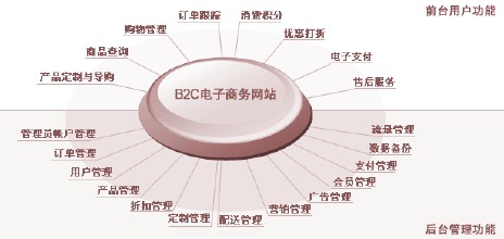 想了解b2c电子商务网站怎样进行网站seo优化的赶紧来学习了！