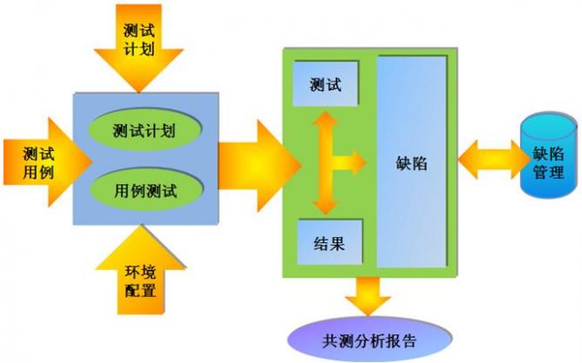 我们可以使用什么样的软件测试方法来检测