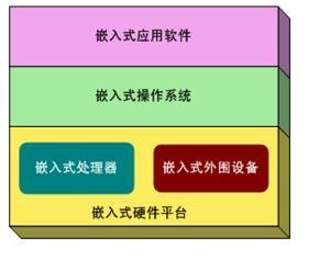 据调查,百分之六十五左右的人群不知道嵌入式软件开发这一概念.