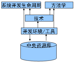 信息系统开发方法的发展