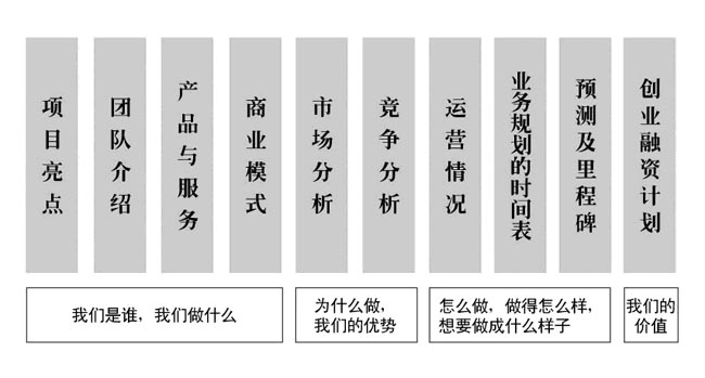 分享一下创业项目计划书中应该要包含的两点内容